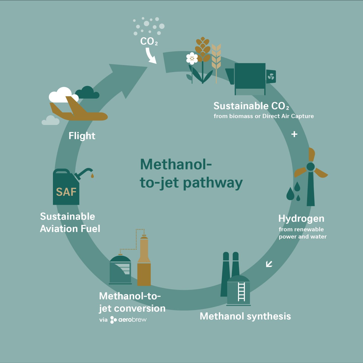Diagramme montrant la production de jet à partir de méthanol, en partenariat avec Metafuels.