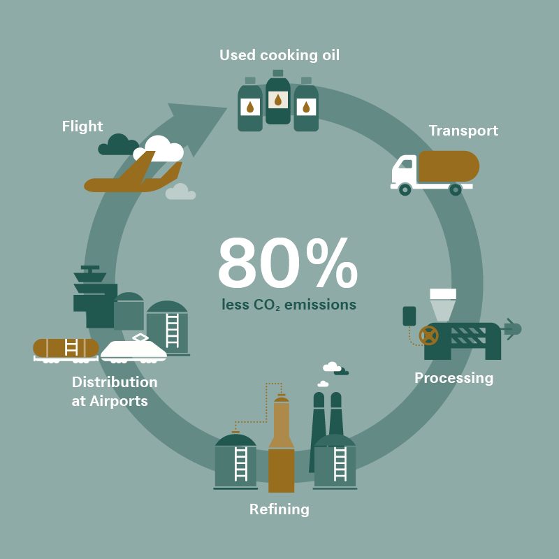 Cycle de production de pétrole et de gaz, incluant les processus Power-to-liquid et sun-to-liquid.