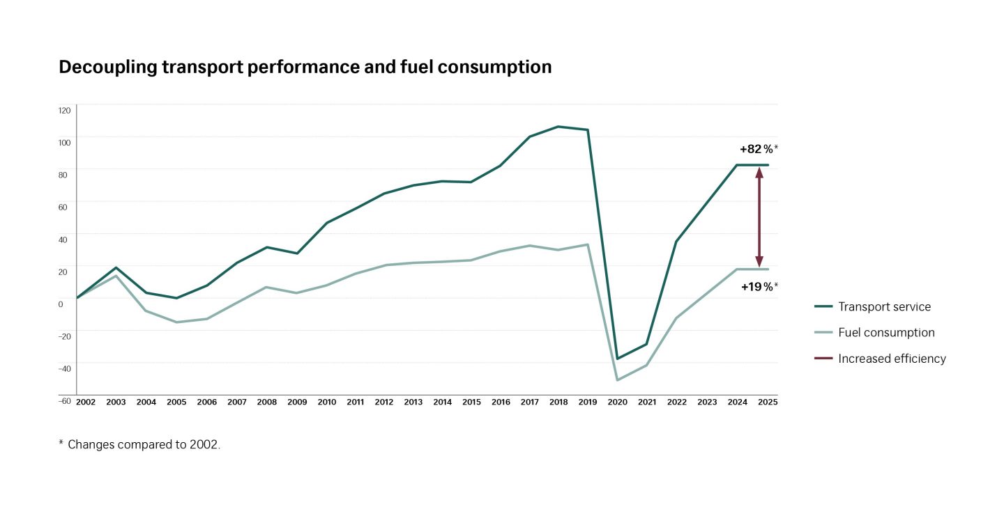 Ein Liniendiagramm, das zeigt, dass die Transportleistung von 2002 bis 2024 um 82 % und der Kraftstoffverbrauch um 19 % gestiegen sind, was auf eine gesteigerte Effizienz im Verkehrssektor hindeutet.