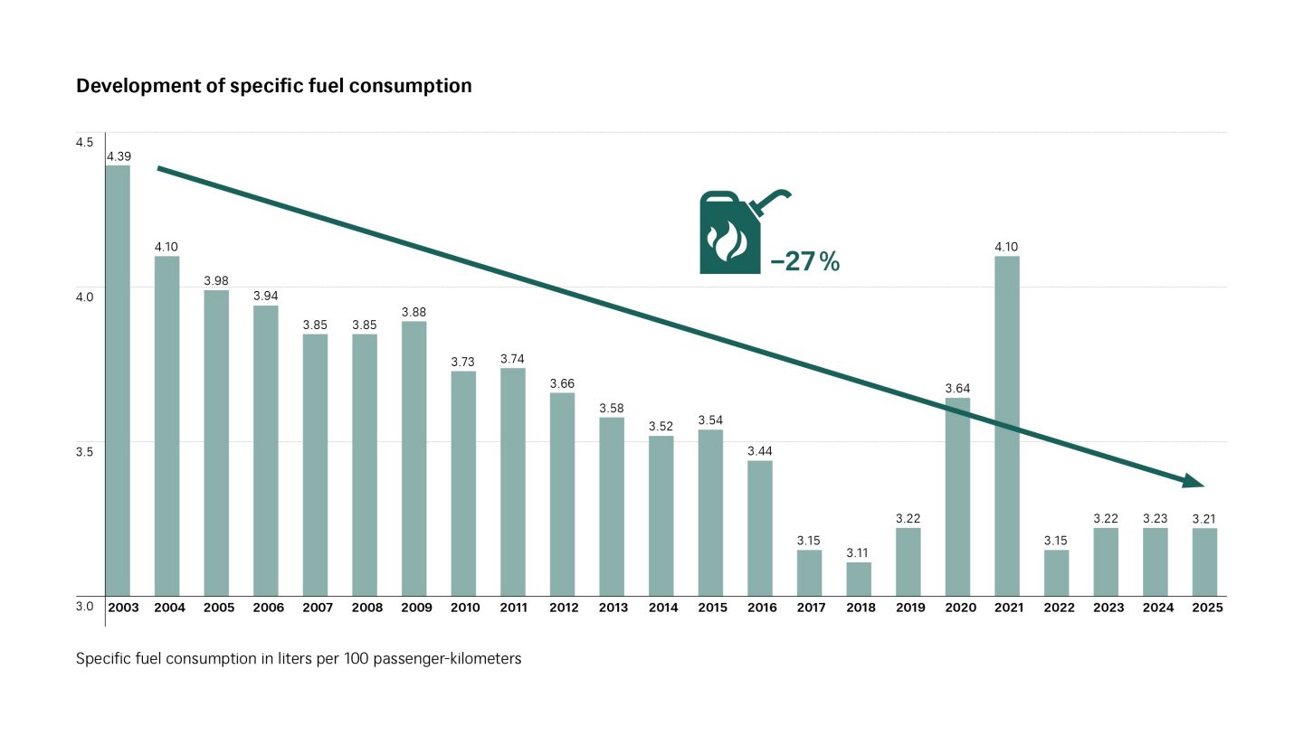 Évolution de la consommation de carburant spécifique