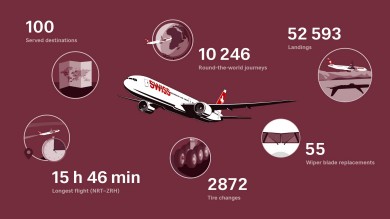 10 years of the Boeing 777 in figures