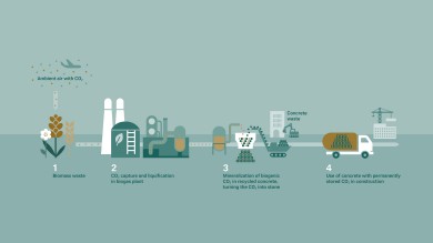 Der Prozess von neustark: CO₂ aus der Atmosphäre entfernen und dauerhaft speichern